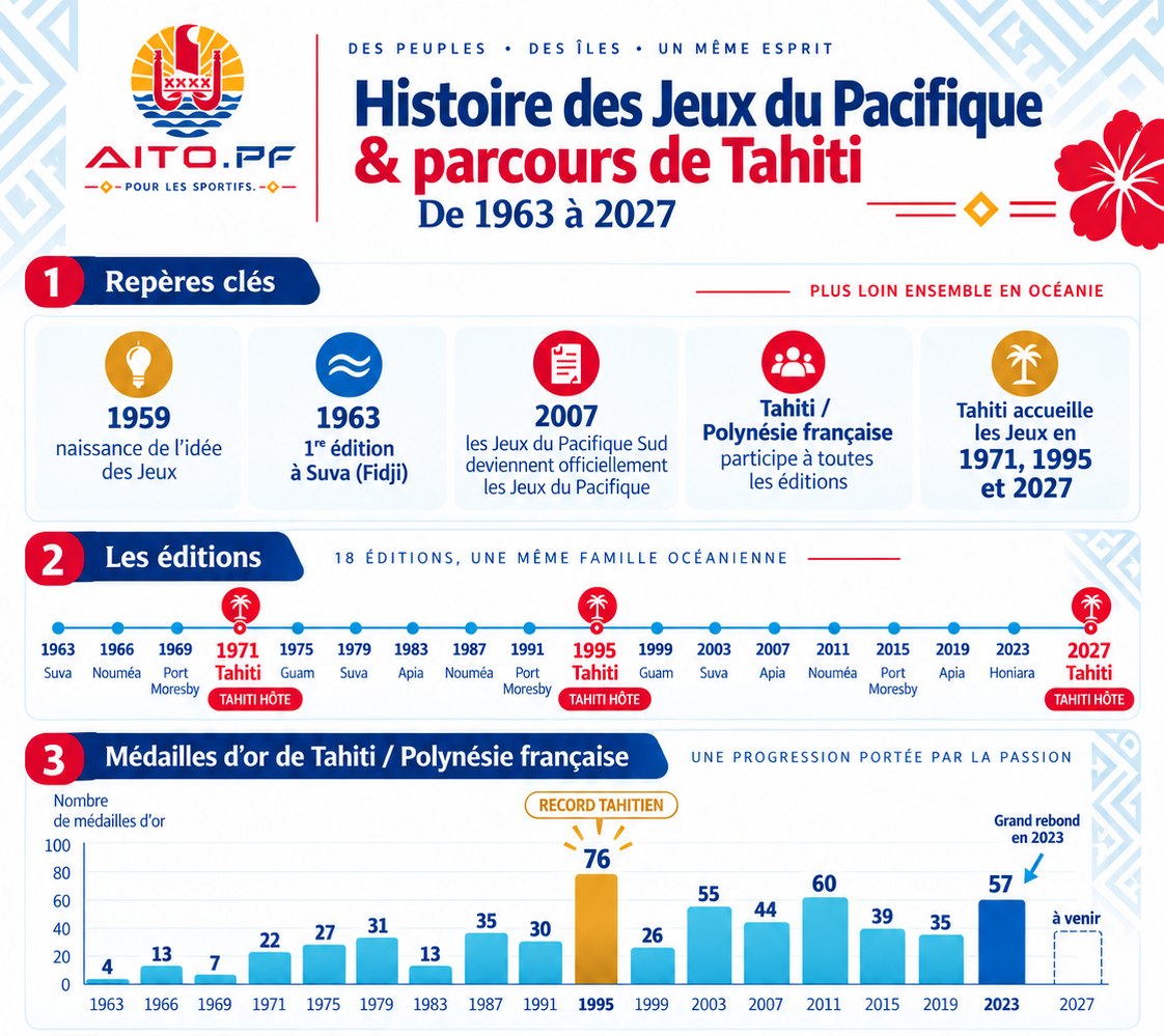 Histoire des Jeux du Pacifique et parcours de Tahiti de 1963 à 2027